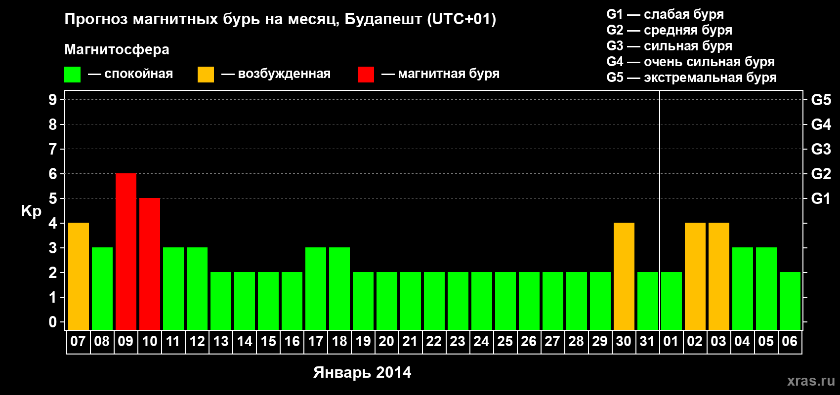 Прогноз максимального суточного геомагнитного индекса Kp на <b>1 месяц</b> (31 день) <b>с 07 января по 06 февраля 2014 г</b>