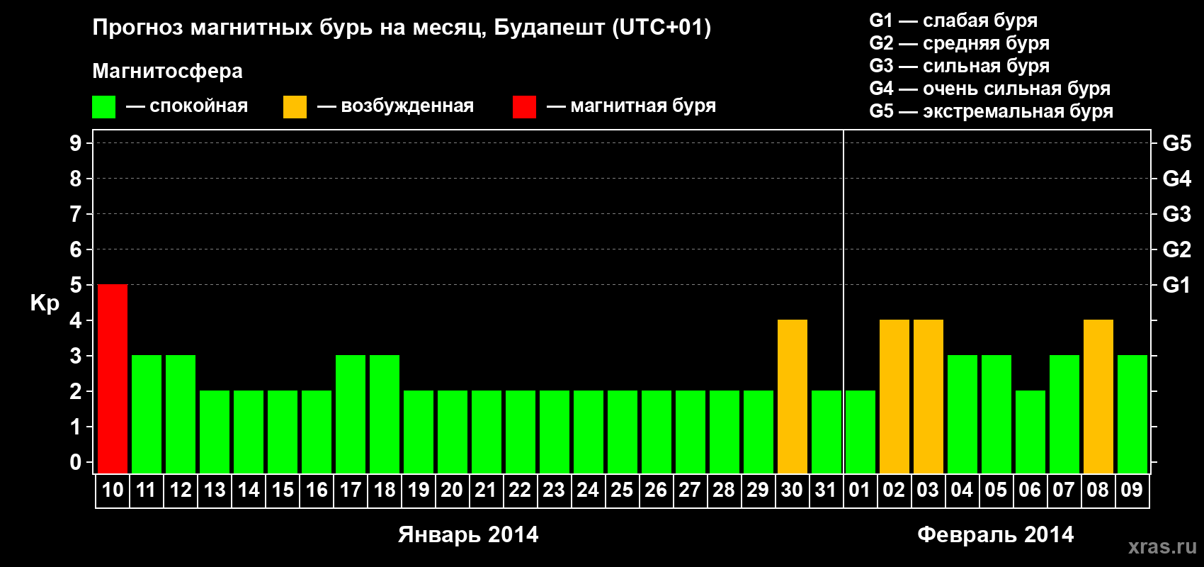 Прогноз максимального суточного геомагнитного индекса Kp на <b>1 месяц</b> (31 день) <b>с 10 января по 09 февраля 2014 г</b>