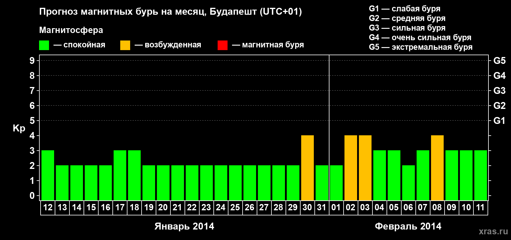 Прогноз максимального суточного геомагнитного индекса Kp на <b>1 месяц</b> (31 день) <b>с 12 января по 11 февраля 2014 г</b>