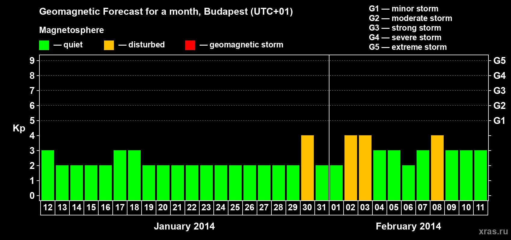 Forecast of the daily maximal value of geomagnetic index Kp for <b>1 month</b> (31 days) <b>from Jan 12, 2014 to Feb 11, 2014</b>