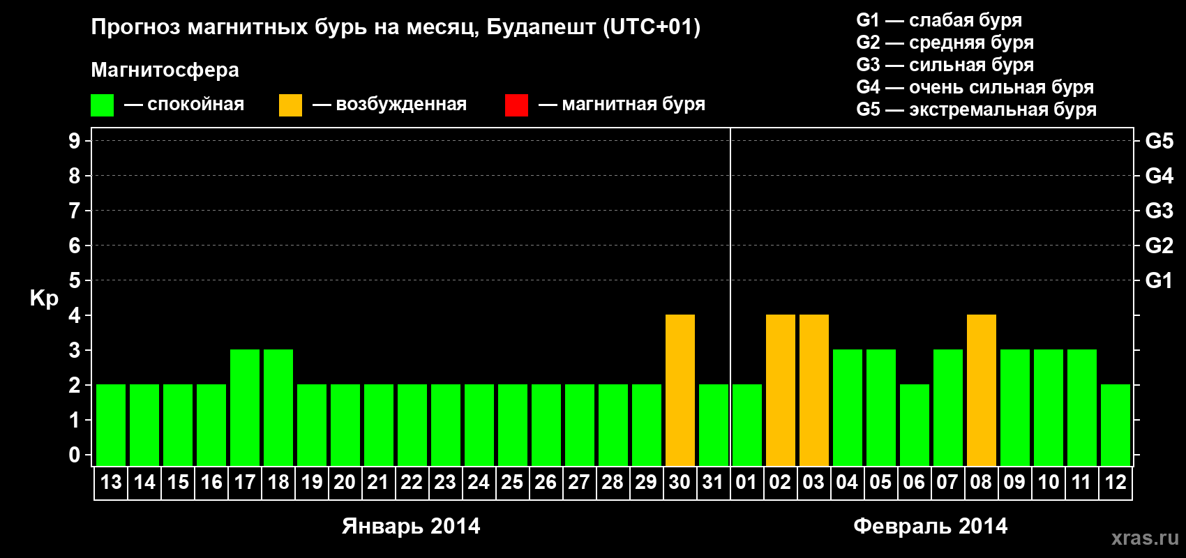 Прогноз максимального суточного геомагнитного индекса Kp на <b>1 месяц</b> (31 день) <b>с 13 января по 12 февраля 2014 г</b>