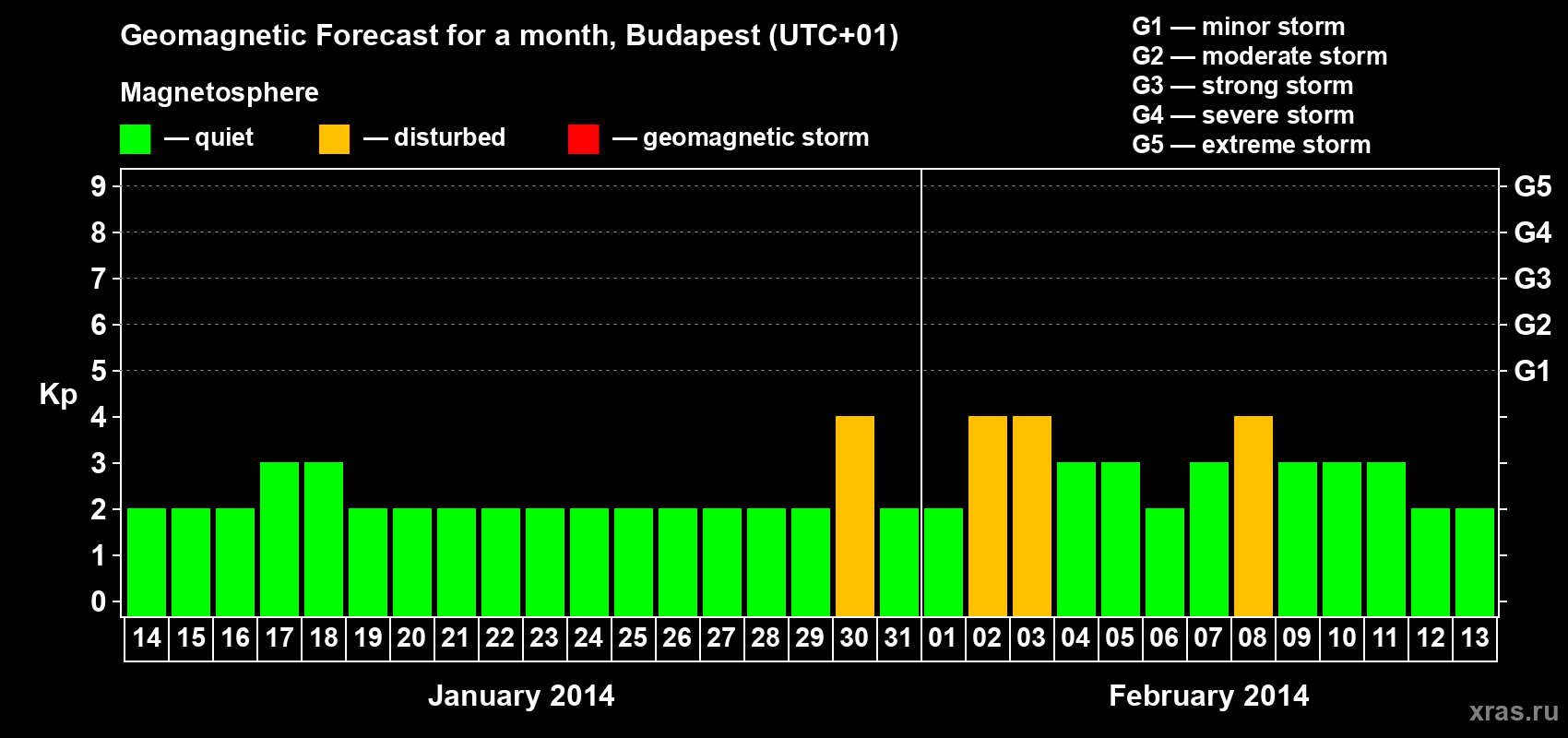 Forecast of the daily maximal value of geomagnetic index Kp for <b>1 month</b> (31 days) <b>from Jan 14, 2014 to Feb 13, 2014</b>
