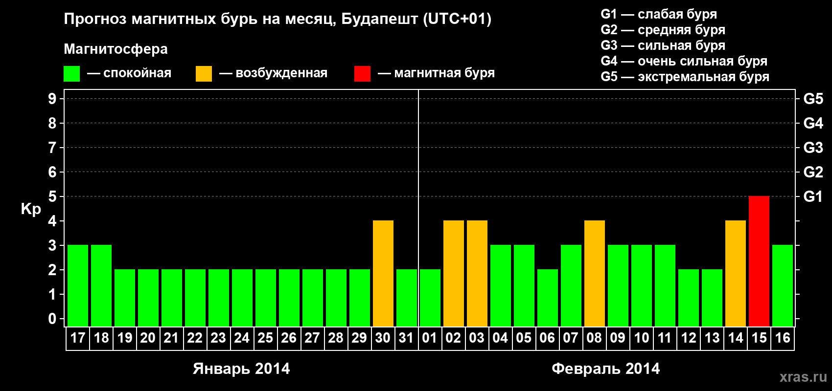 Прогноз максимального суточного геомагнитного индекса Kp на <b>1 месяц</b> (31 день) <b>с 17 января по 16 февраля 2014 г</b>