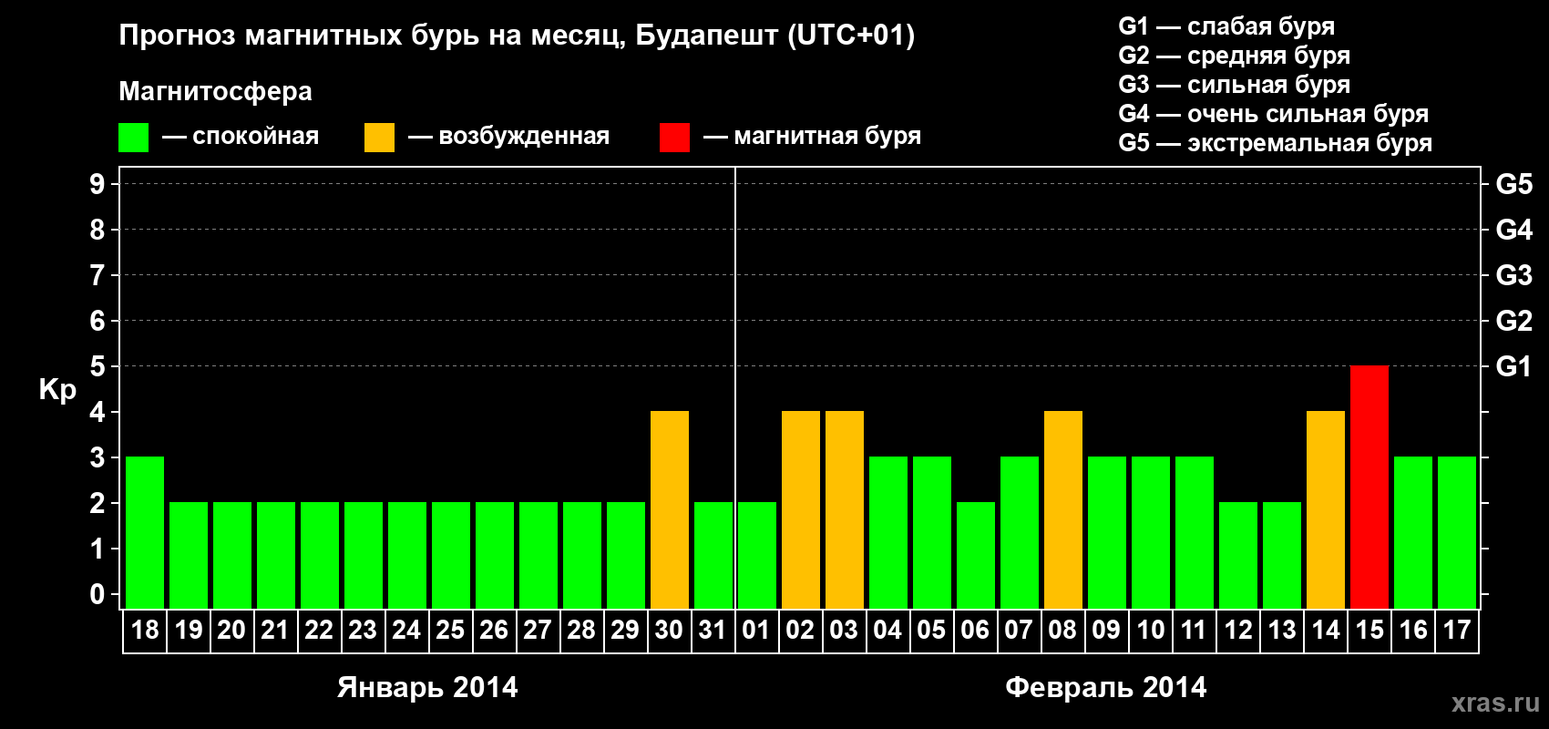 Прогноз максимального суточного геомагнитного индекса Kp на <b>1 месяц</b> (31 день) <b>с 18 января по 17 февраля 2014 г</b>