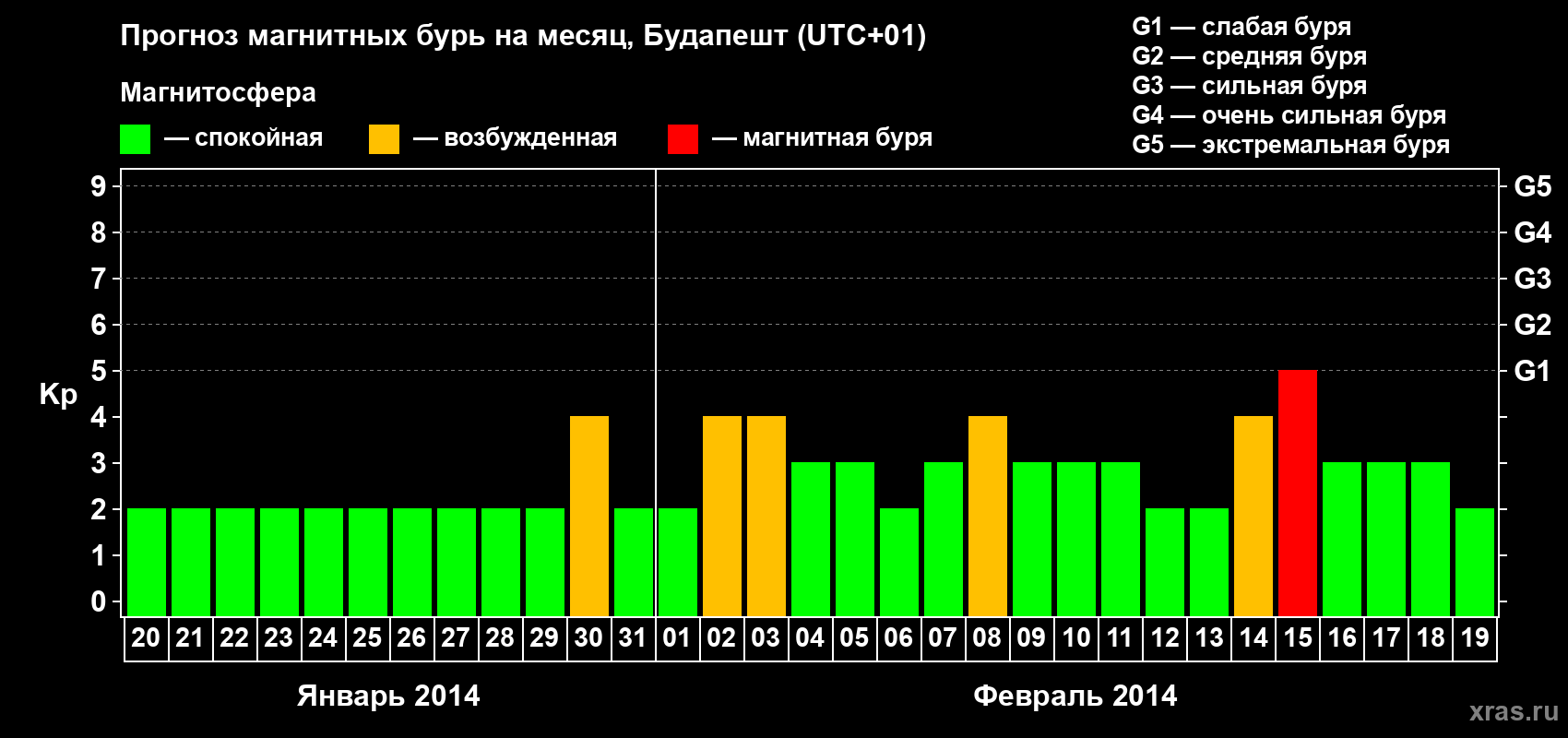 Прогноз максимального суточного геомагнитного индекса Kp на <b>1 месяц</b> (31 день) <b>с 20 января по 19 февраля 2014 г</b>