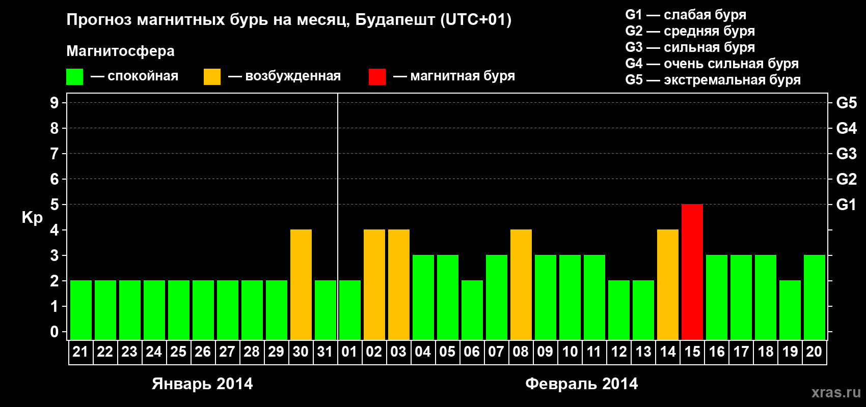 Прогноз максимального суточного геомагнитного индекса Kp на <b>1 месяц</b> (31 день) <b>с 21 января по 20 февраля 2014 г</b>