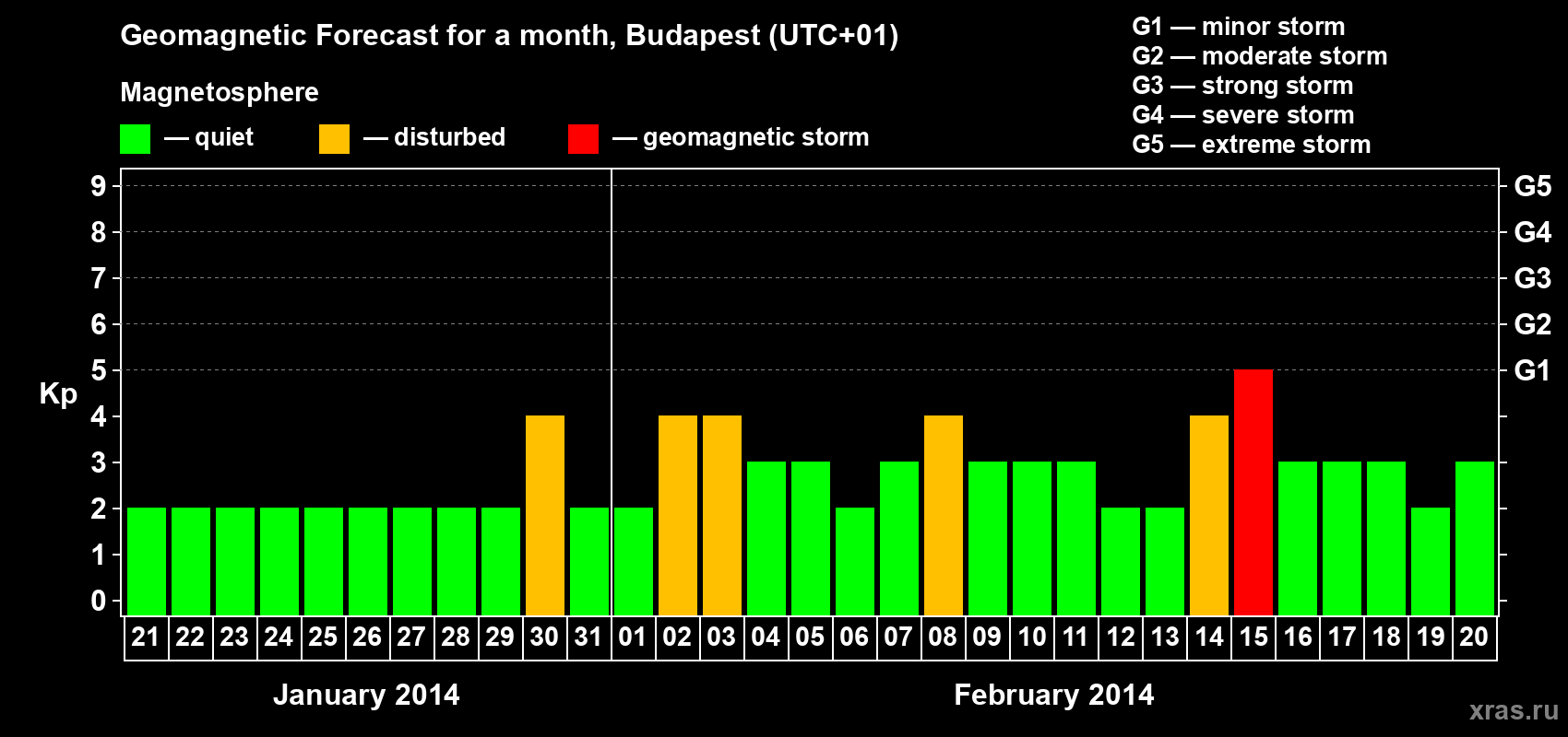 Forecast of the daily maximal value of geomagnetic index Kp for <b>1 month</b> (31 days) <b>from Jan 21, 2014 to Feb 20, 2014</b>