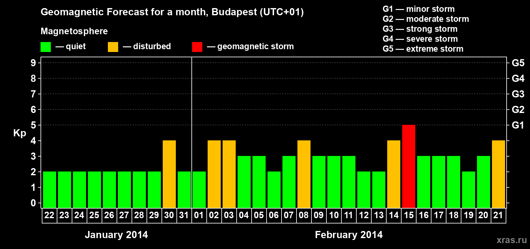Forecast of the daily maximal value of geomagnetic index Kp for <b>1 month</b> (31 days) <b>from Jan 22, 2014 to Feb 21, 2014</b>