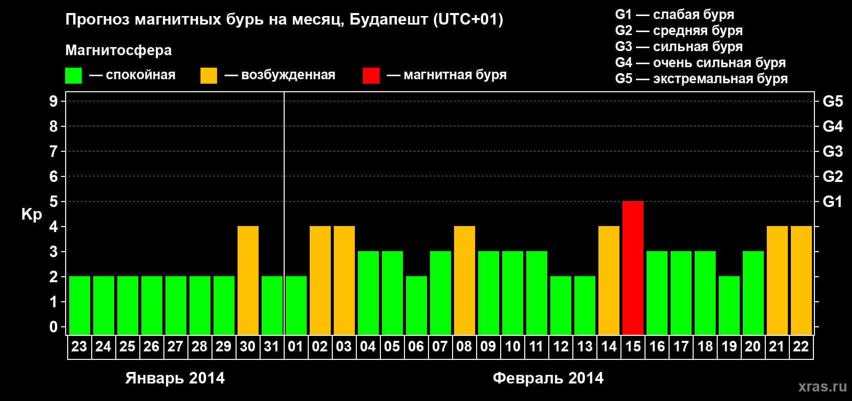 Прогноз максимального суточного геомагнитного индекса Kp на <b>1 месяц</b> (31 день) <b>с 23 января по 22 февраля 2014 г</b>