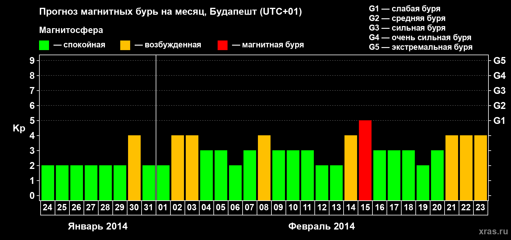 Прогноз максимального суточного геомагнитного индекса Kp на <b>1 месяц</b> (31 день) <b>с 24 января по 23 февраля 2014 г</b>