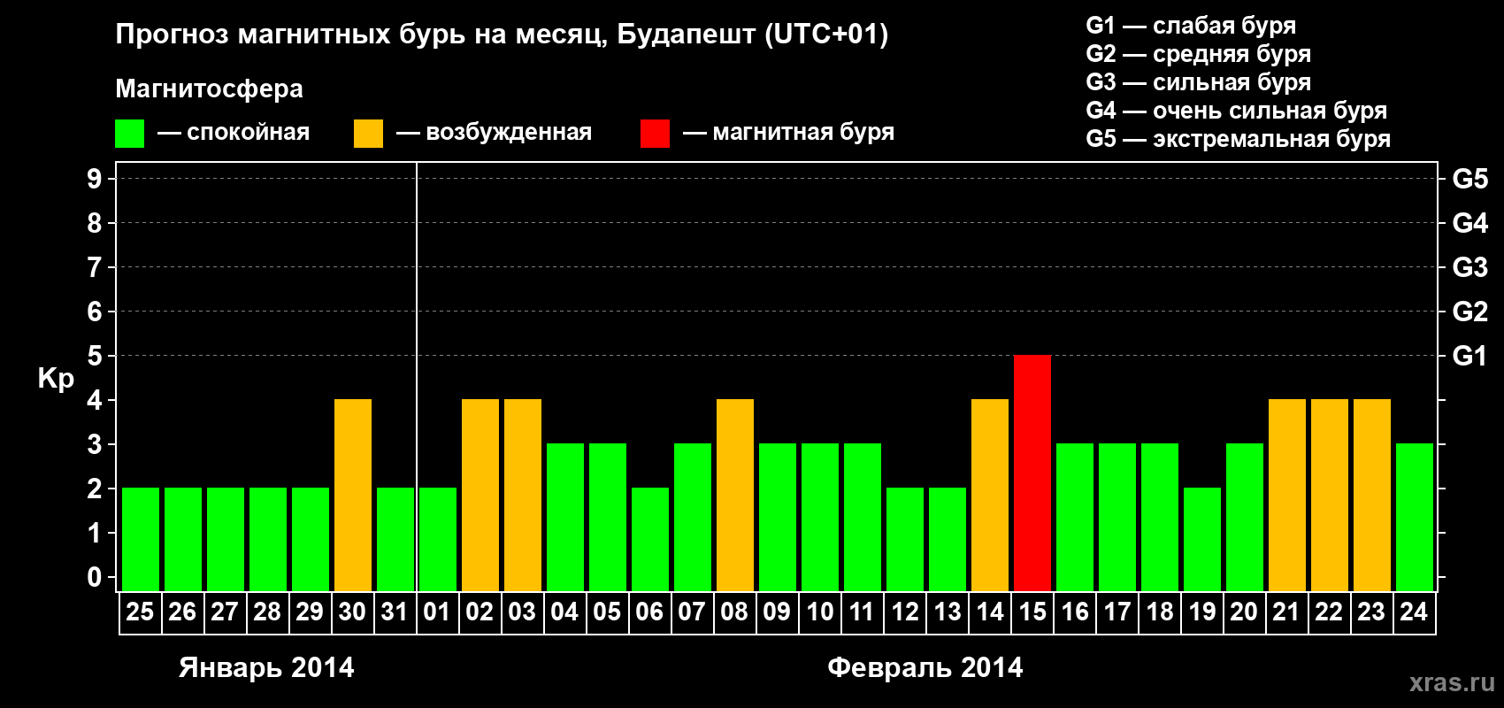 Прогноз максимального суточного геомагнитного индекса Kp на <b>1 месяц</b> (31 день) <b>с 25 января по 24 февраля 2014 г</b>