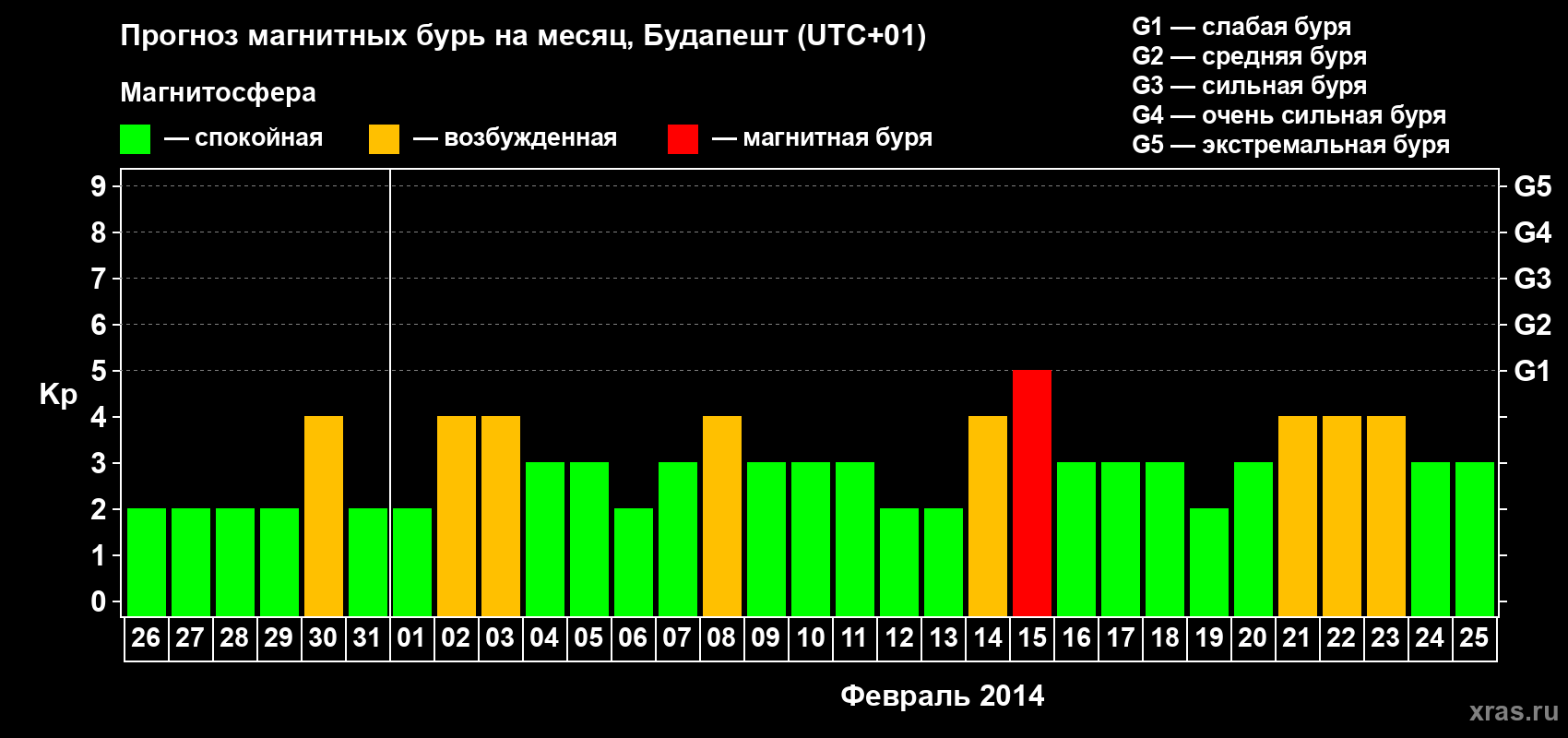 Прогноз максимального суточного геомагнитного индекса Kp на <b>1 месяц</b> (31 день) <b>с 26 января по 25 февраля 2014 г</b>