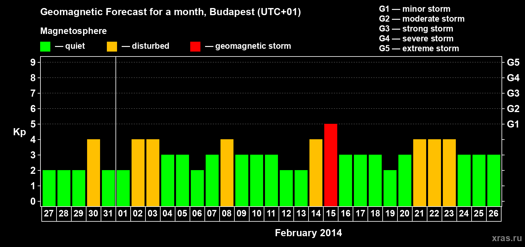 Forecast of the daily maximal value of geomagnetic index Kp for <b>1 month</b> (31 days) <b>from Jan 27, 2014 to Feb 26, 2014</b>