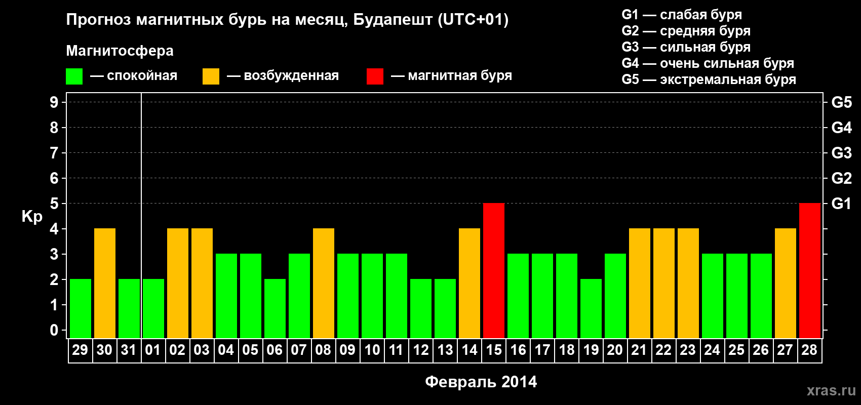 Прогноз максимального суточного геомагнитного индекса Kp на <b>1 месяц</b> (31 день) <b>с 29 января по 28 февраля 2014 г</b>