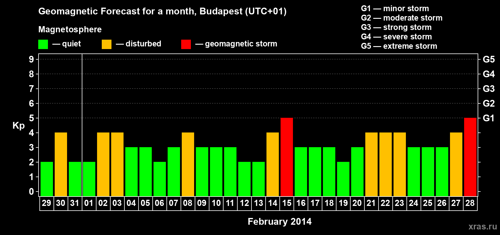 Forecast of the daily maximal value of geomagnetic index Kp for <b>1 month</b> (31 days) <b>from Jan 29, 2014 to Feb 28, 2014</b>