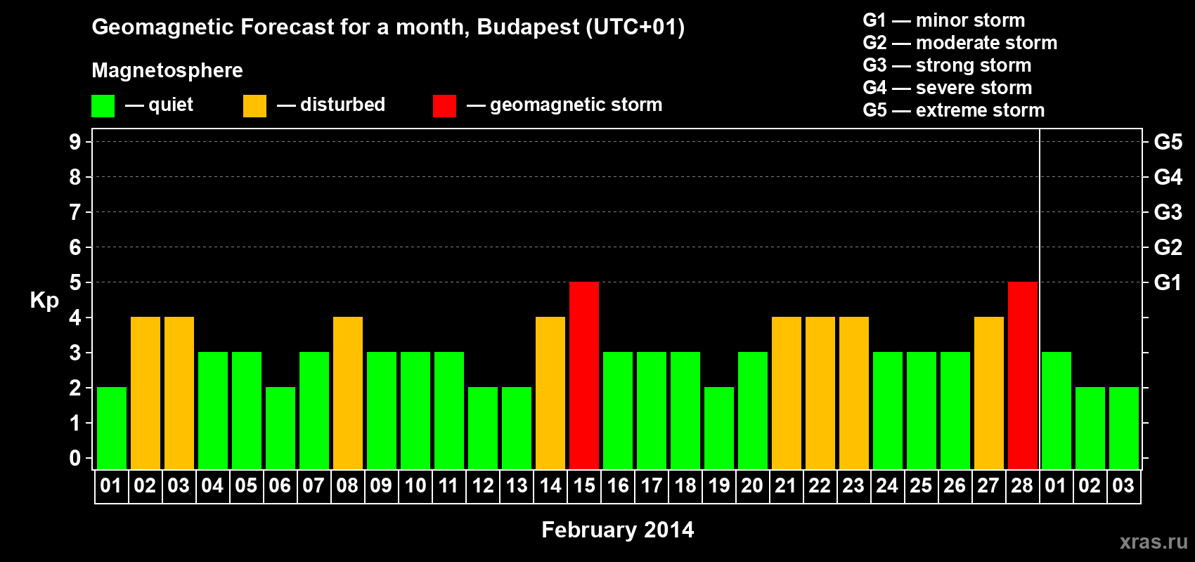 Forecast of the daily maximal value of geomagnetic index Kp for <b>1 month</b> (31 days) <b>from Feb 01, 2014 to Mar 03, 2014</b>