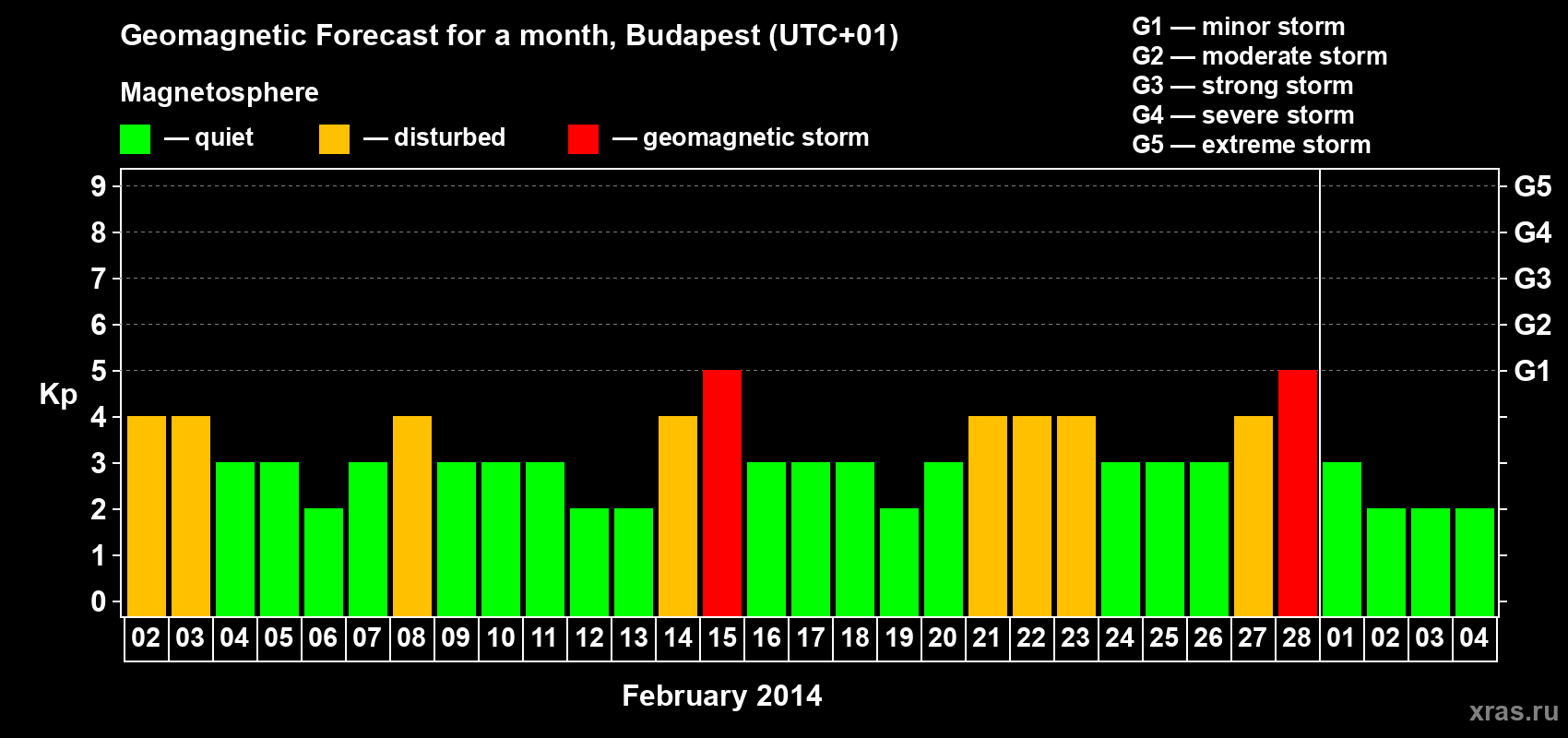Forecast of the daily maximal value of geomagnetic index Kp for <b>1 month</b> (31 days) <b>from Feb 02, 2014 to Mar 04, 2014</b>