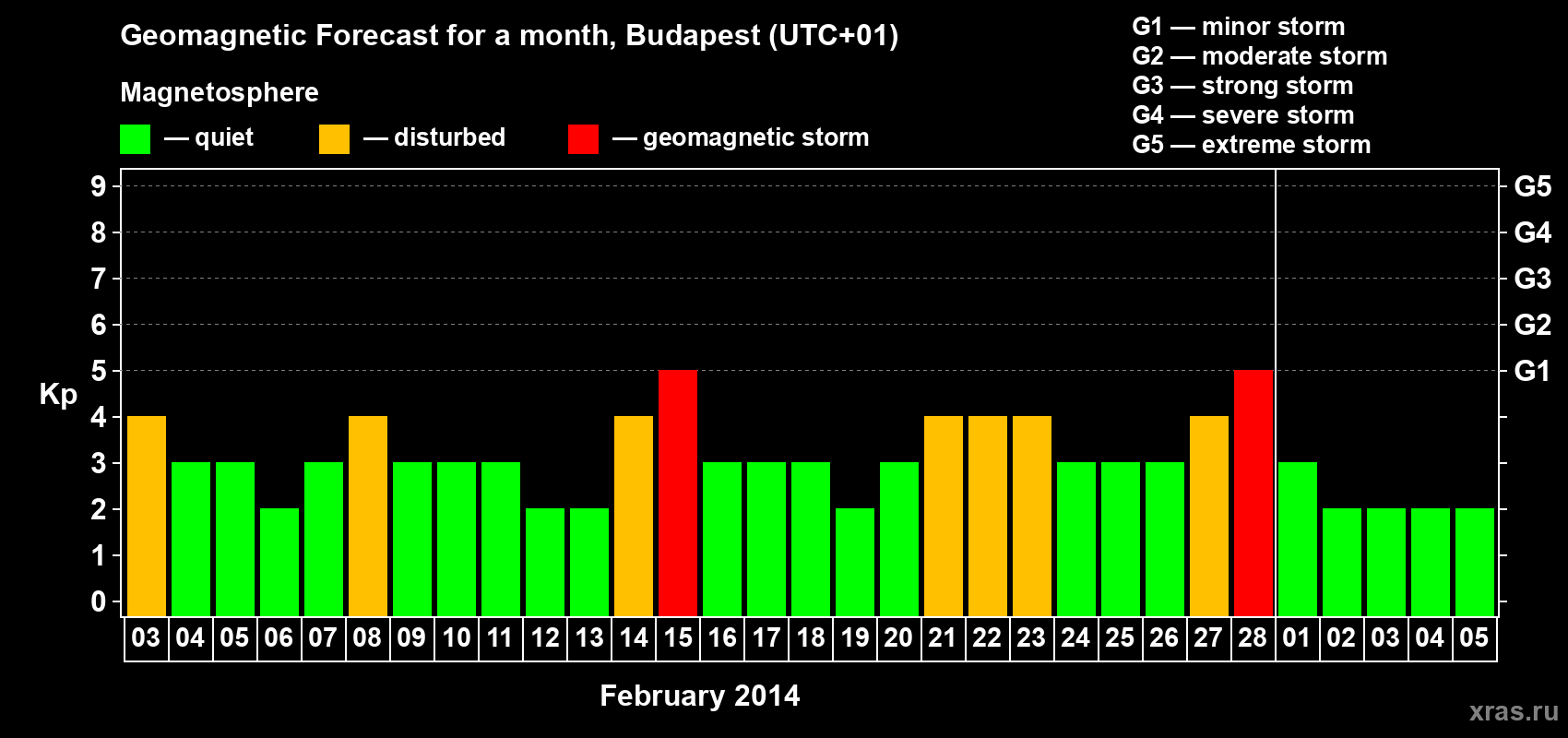 Forecast of the daily maximal value of geomagnetic index Kp for <b>1 month</b> (31 days) <b>from Feb 03, 2014 to Mar 05, 2014</b>