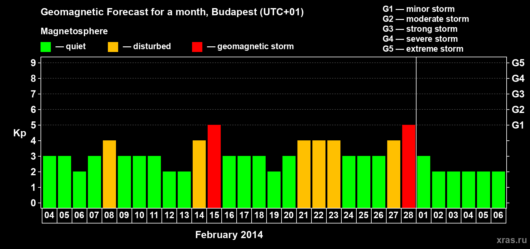Forecast of the daily maximal value of geomagnetic index Kp for <b>1 month</b> (31 days) <b>from Feb 04, 2014 to Mar 06, 2014</b>