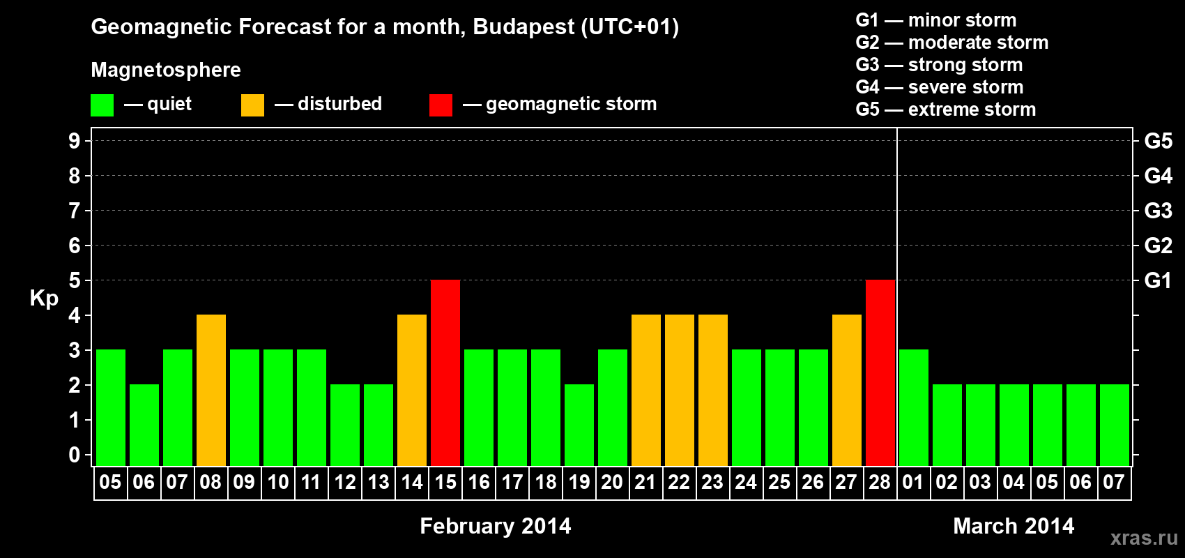 Forecast of the daily maximal value of geomagnetic index Kp for <b>1 month</b> (31 days) <b>from Feb 05, 2014 to Mar 07, 2014</b>