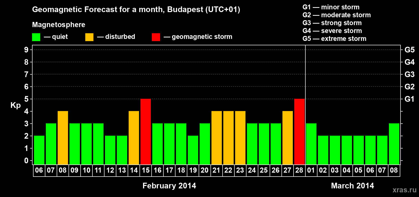 Forecast of the daily maximal value of geomagnetic index Kp for <b>1 month</b> (31 days) <b>from Feb 06, 2014 to Mar 08, 2014</b>