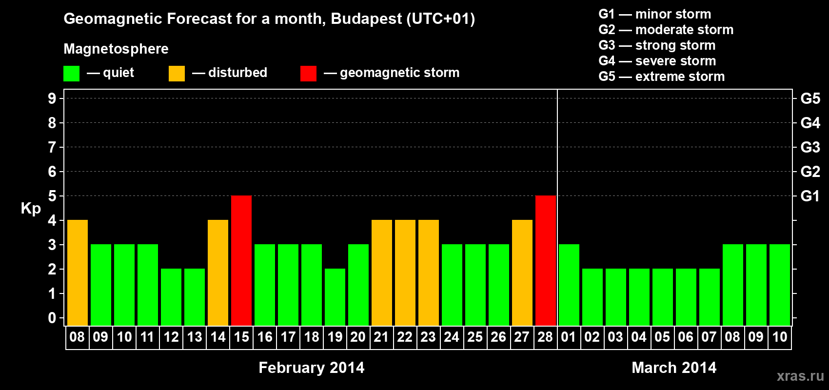 Forecast of the daily maximal value of geomagnetic index Kp for <b>1 month</b> (31 days) <b>from Feb 08, 2014 to Mar 10, 2014</b>