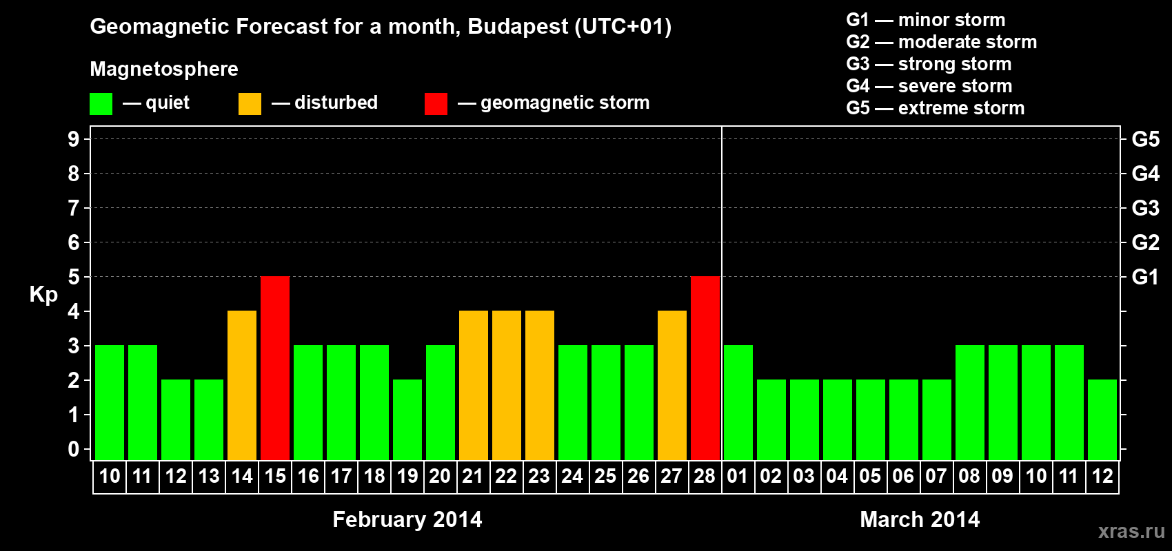 Forecast of the daily maximal value of geomagnetic index Kp for <b>1 month</b> (31 days) <b>from Feb 10, 2014 to Mar 12, 2014</b>