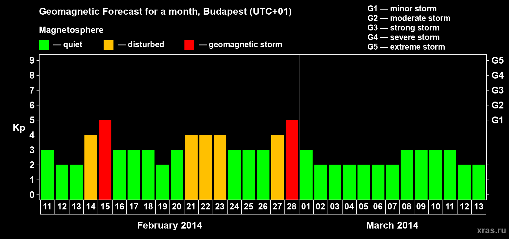 Forecast of the daily maximal value of geomagnetic index Kp for <b>1 month</b> (31 days) <b>from Feb 11, 2014 to Mar 13, 2014</b>