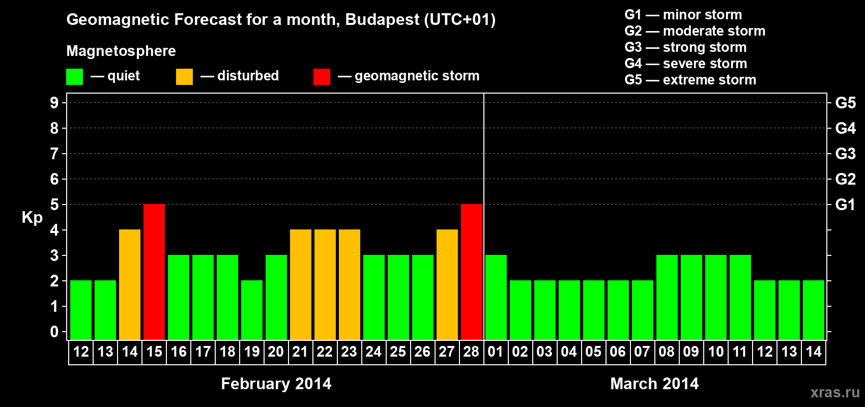 Forecast of the daily maximal value of geomagnetic index Kp for <b>1 month</b> (31 days) <b>from Feb 12, 2014 to Mar 14, 2014</b>