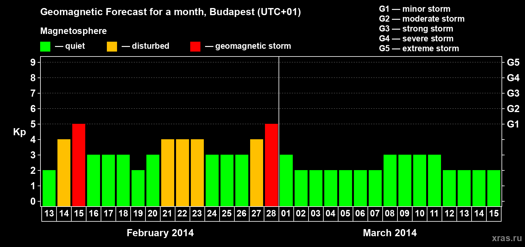 Forecast of the daily maximal value of geomagnetic index Kp for <b>1 month</b> (31 days) <b>from Feb 13, 2014 to Mar 15, 2014</b>
