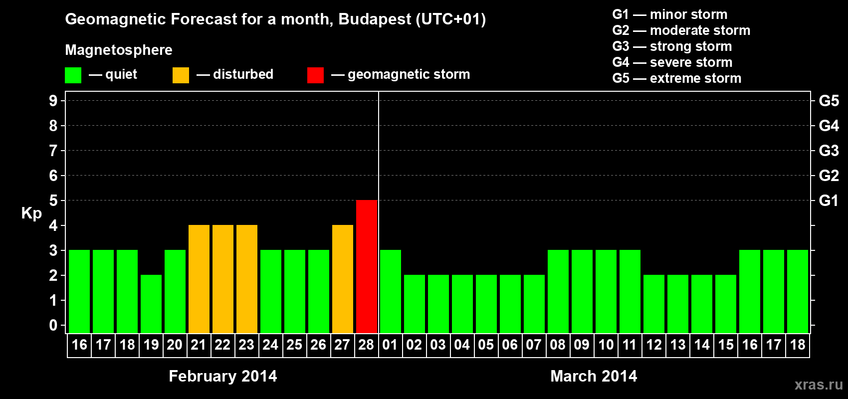 Forecast of the daily maximal value of geomagnetic index Kp for <b>1 month</b> (31 days) <b>from Feb 16, 2014 to Mar 18, 2014</b>