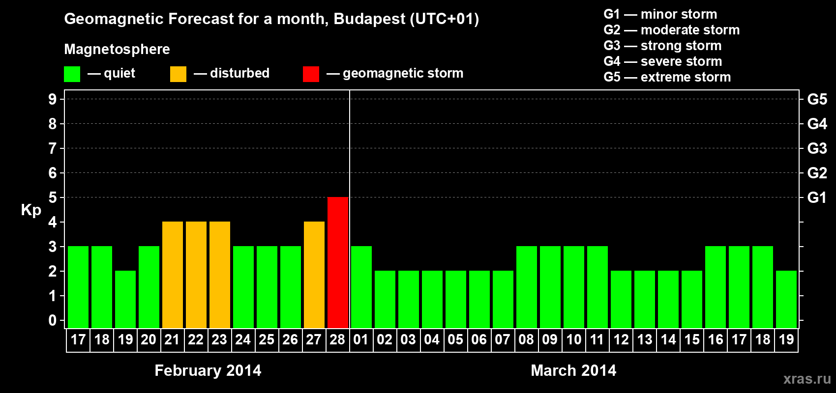 Forecast of the daily maximal value of geomagnetic index Kp for <b>1 month</b> (31 days) <b>from Feb 17, 2014 to Mar 19, 2014</b>