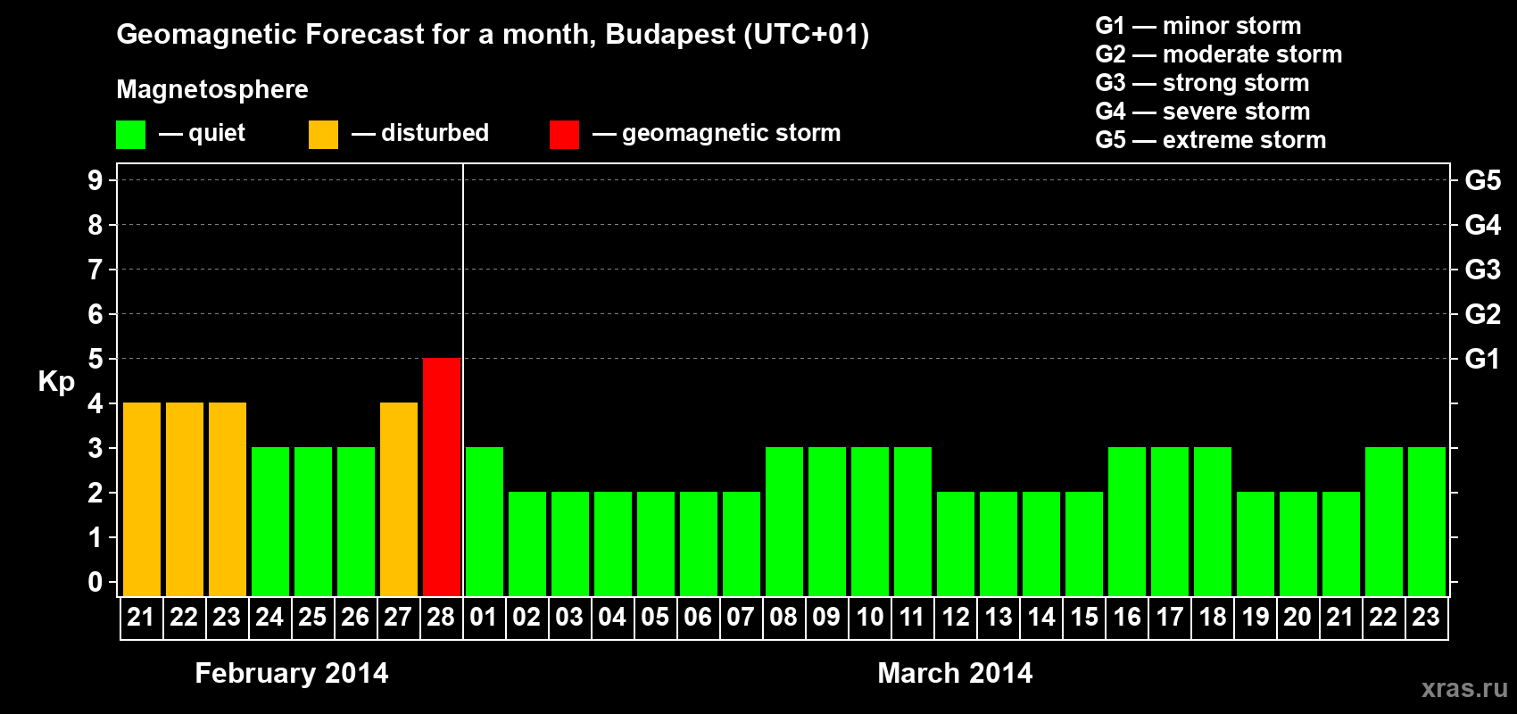 Forecast of the daily maximal value of geomagnetic index Kp for <b>1 month</b> (31 days) <b>from Feb 21, 2014 to Mar 23, 2014</b>