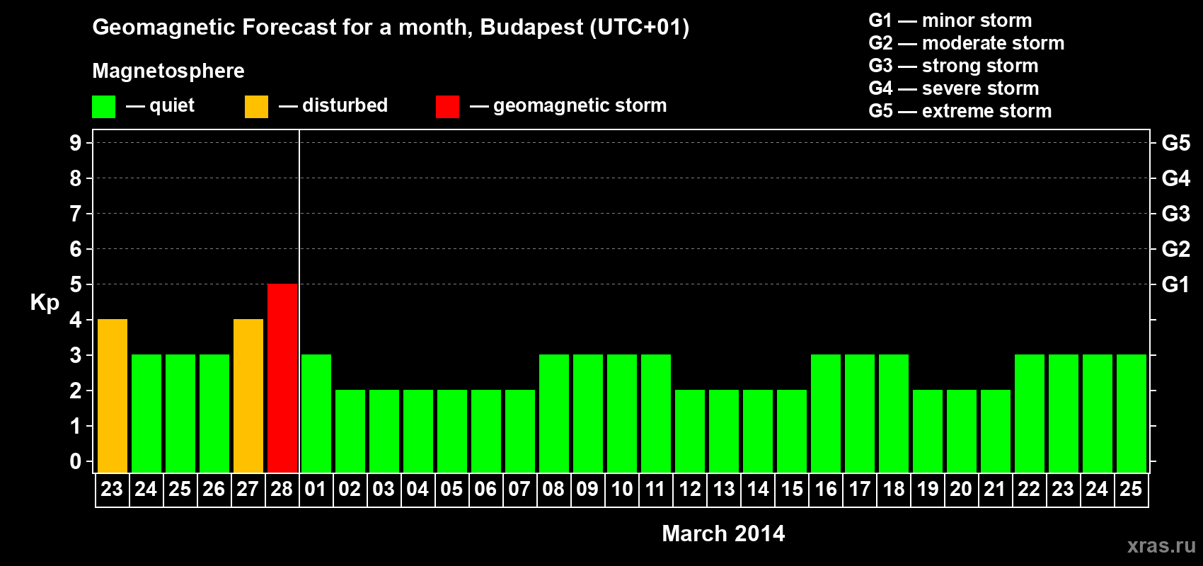Forecast of the daily maximal value of geomagnetic index Kp for <b>1 month</b> (31 days) <b>from Feb 23, 2014 to Mar 25, 2014</b>