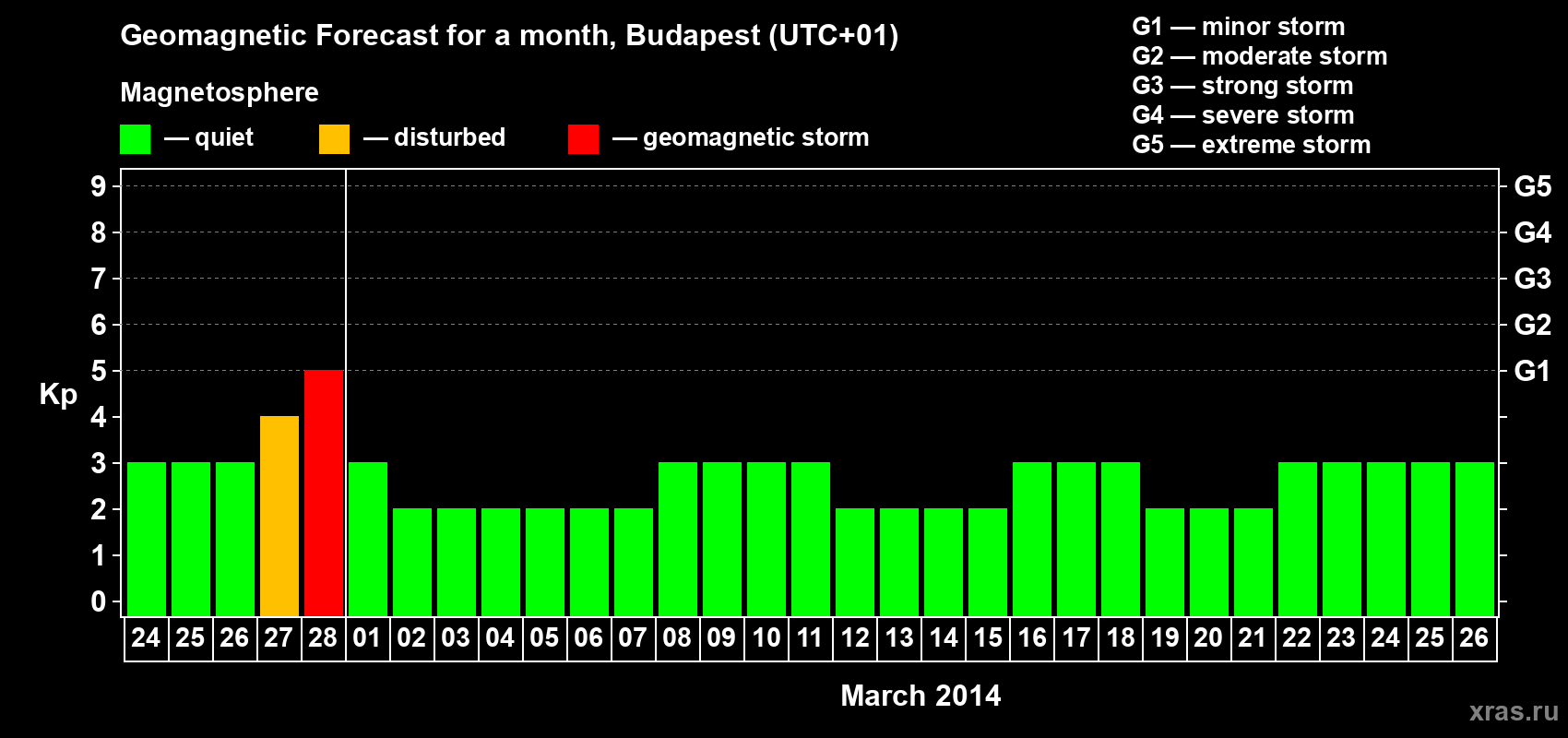 Forecast of the daily maximal value of geomagnetic index Kp for <b>1 month</b> (31 days) <b>from Feb 24, 2014 to Mar 26, 2014</b>