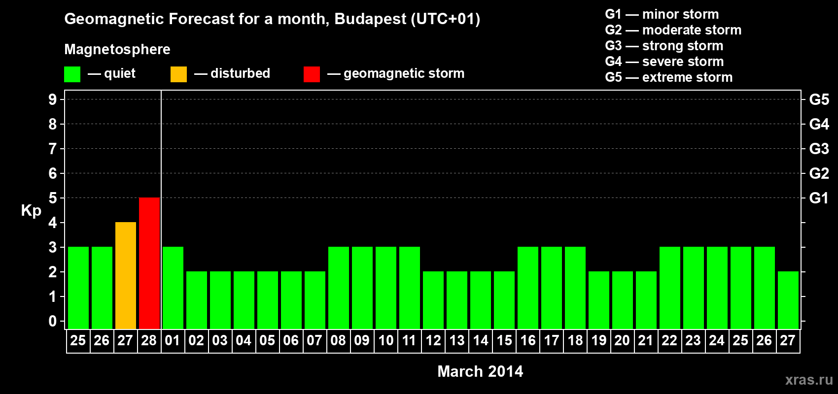 Forecast of the daily maximal value of geomagnetic index Kp for <b>1 month</b> (31 days) <b>from Feb 25, 2014 to Mar 27, 2014</b>