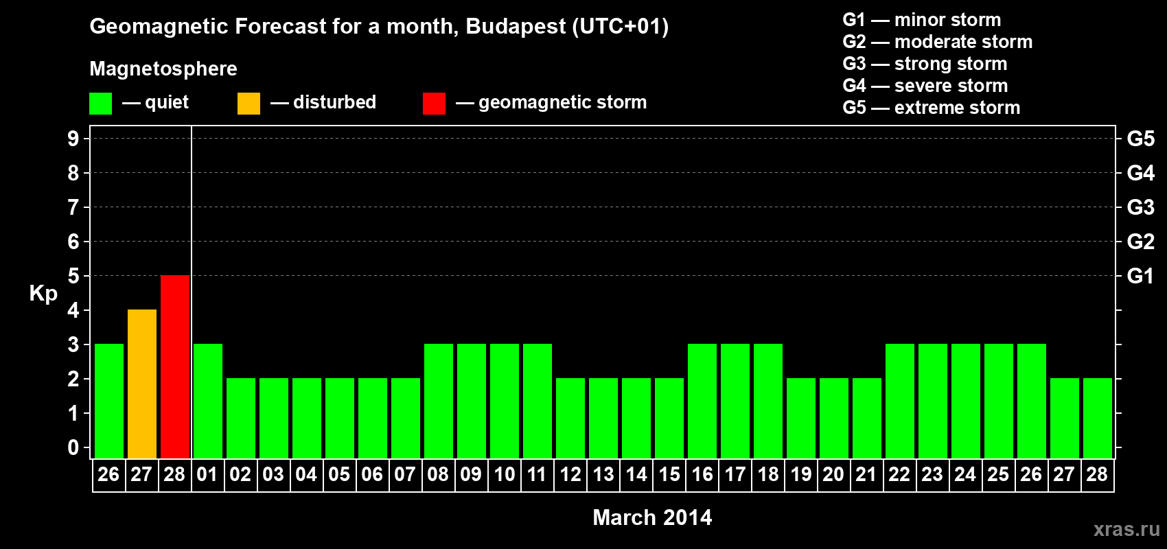 Forecast of the daily maximal value of geomagnetic index Kp for <b>1 month</b> (31 days) <b>from Feb 26, 2014 to Mar 28, 2014</b>