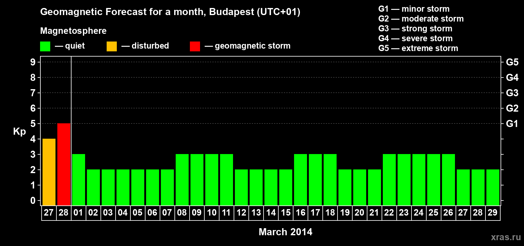Forecast of the daily maximal value of geomagnetic index Kp for <b>1 month</b> (31 days) <b>from Feb 27, 2014 to Mar 29, 2014</b>
