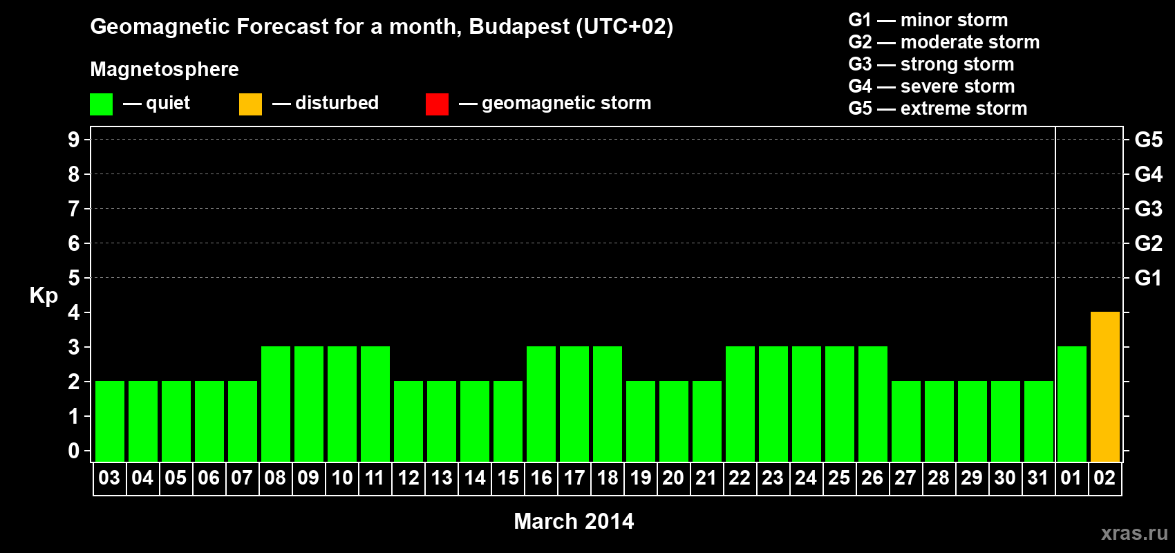 Forecast of the daily maximal value of geomagnetic index Kp for <b>1 month</b> (31 days) <b>from Mar 03, 2014 to Apr 02, 2014</b>