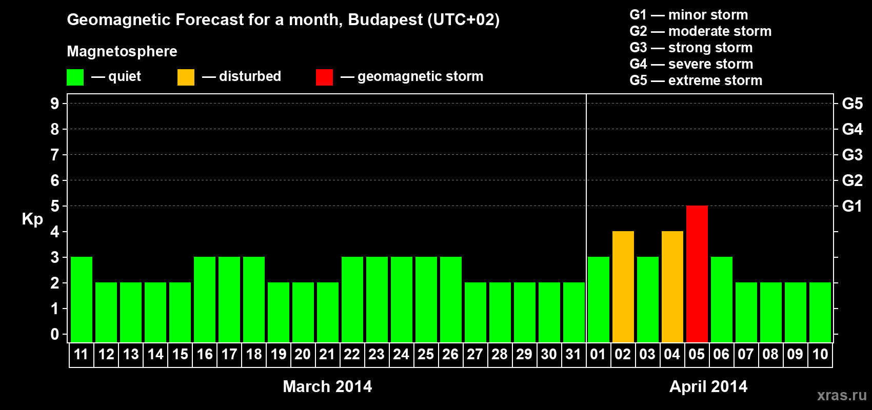 Forecast of the daily maximal value of geomagnetic index Kp for <b>1 month</b> (31 days) <b>from Mar 11, 2014 to Apr 10, 2014</b>