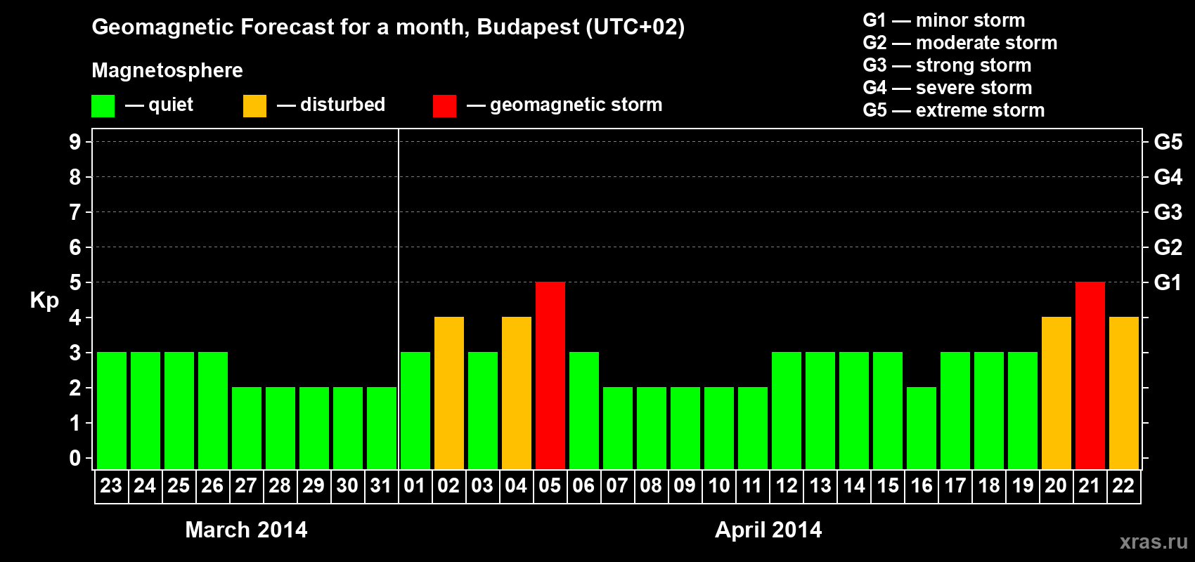 Forecast of the daily maximal value of geomagnetic index Kp for <b>1 month</b> (31 days) <b>from Mar 23, 2014 to Apr 22, 2014</b>