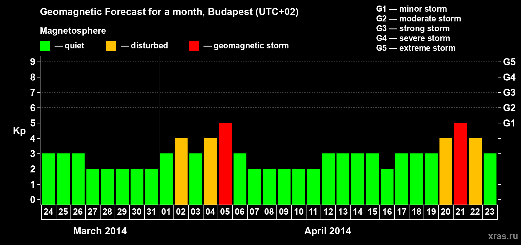 Forecast of the daily maximal value of geomagnetic index Kp for <b>1 month</b> (31 days) <b>from Mar 24, 2014 to Apr 23, 2014</b>