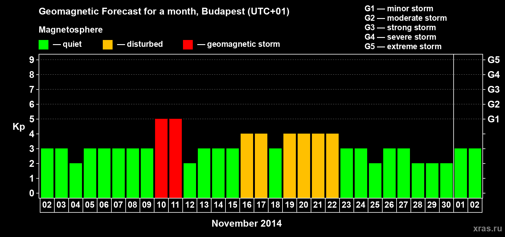 Forecast of the daily maximal value of geomagnetic index Kp for <b>1 month</b> (31 days) <b>from Nov 02, 2014 to Dec 02, 2014</b>