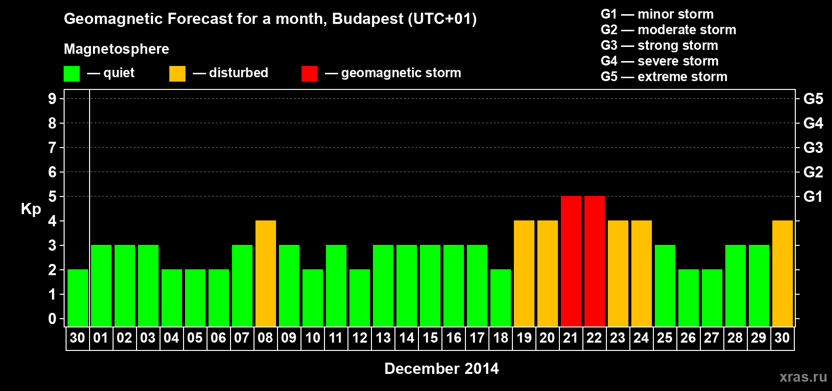Forecast of the daily maximal value of geomagnetic index Kp for <b>1 month</b> (31 days) <b>from Nov 30, 2014 to Dec 30, 2014</b>