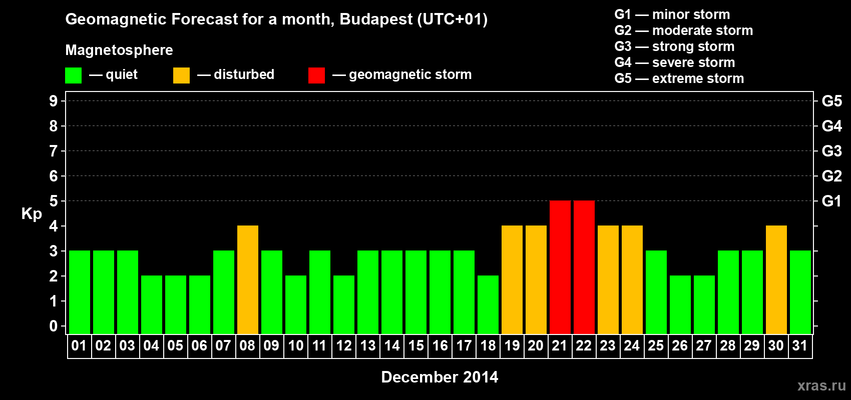 Forecast of the daily maximal value of geomagnetic index Kp for <b>1 month</b> (31 days) <b>from Dec 01, 2014 to Dec 31, 2014</b>