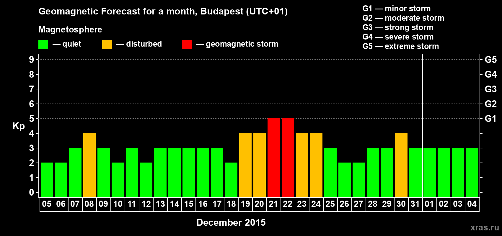 Forecast of the daily maximal value of geomagnetic index Kp for <b>1 month</b> (31 days) <b>from Dec 05, 2014 to Jan 04, 2015</b>
