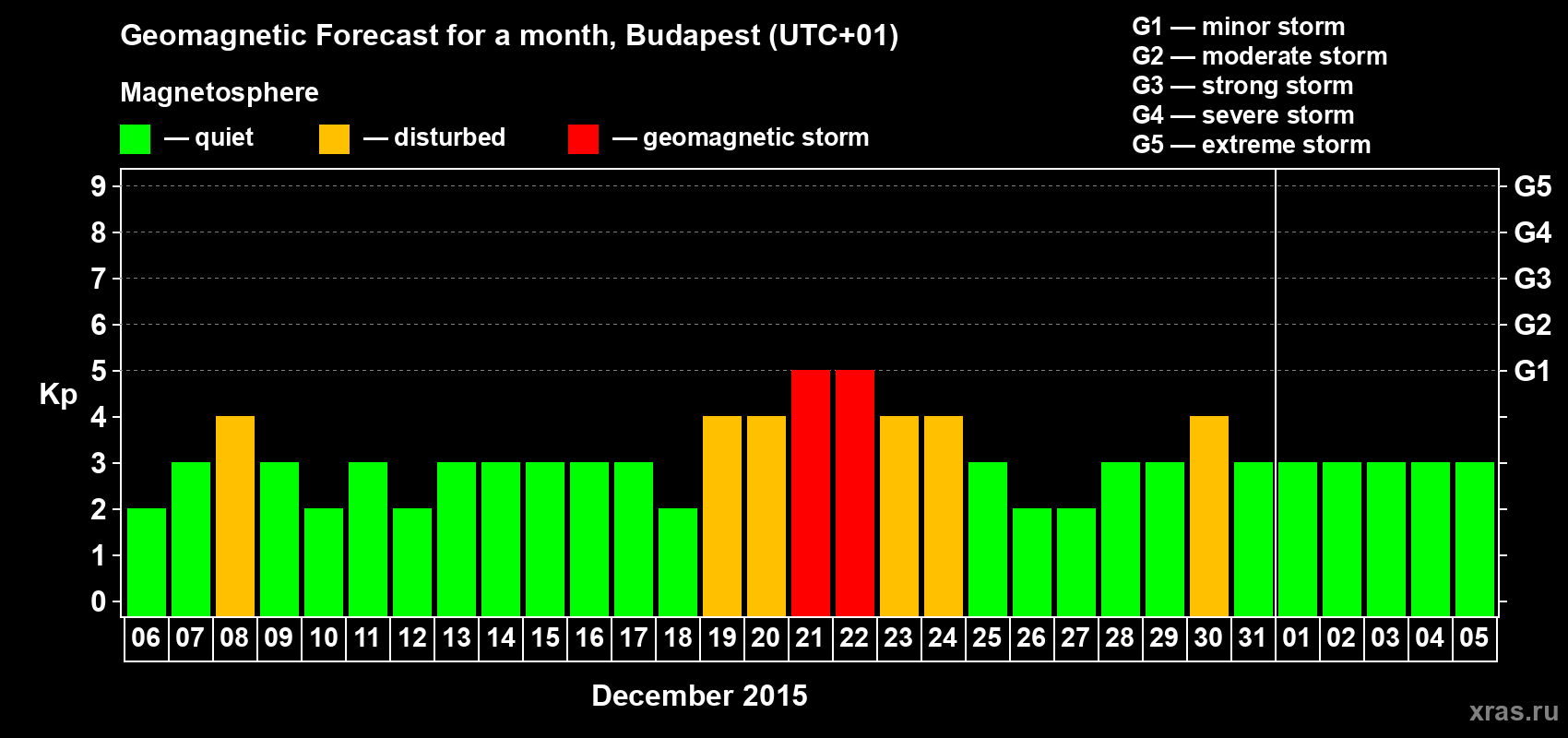 Forecast of the daily maximal value of geomagnetic index Kp for <b>1 month</b> (31 days) <b>from Dec 06, 2014 to Jan 05, 2015</b>