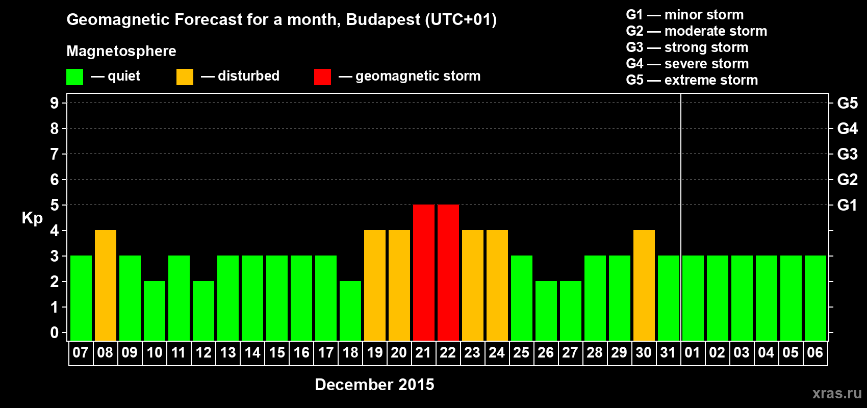 Forecast of the daily maximal value of geomagnetic index Kp for <b>1 month</b> (31 days) <b>from Dec 07, 2014 to Jan 06, 2015</b>