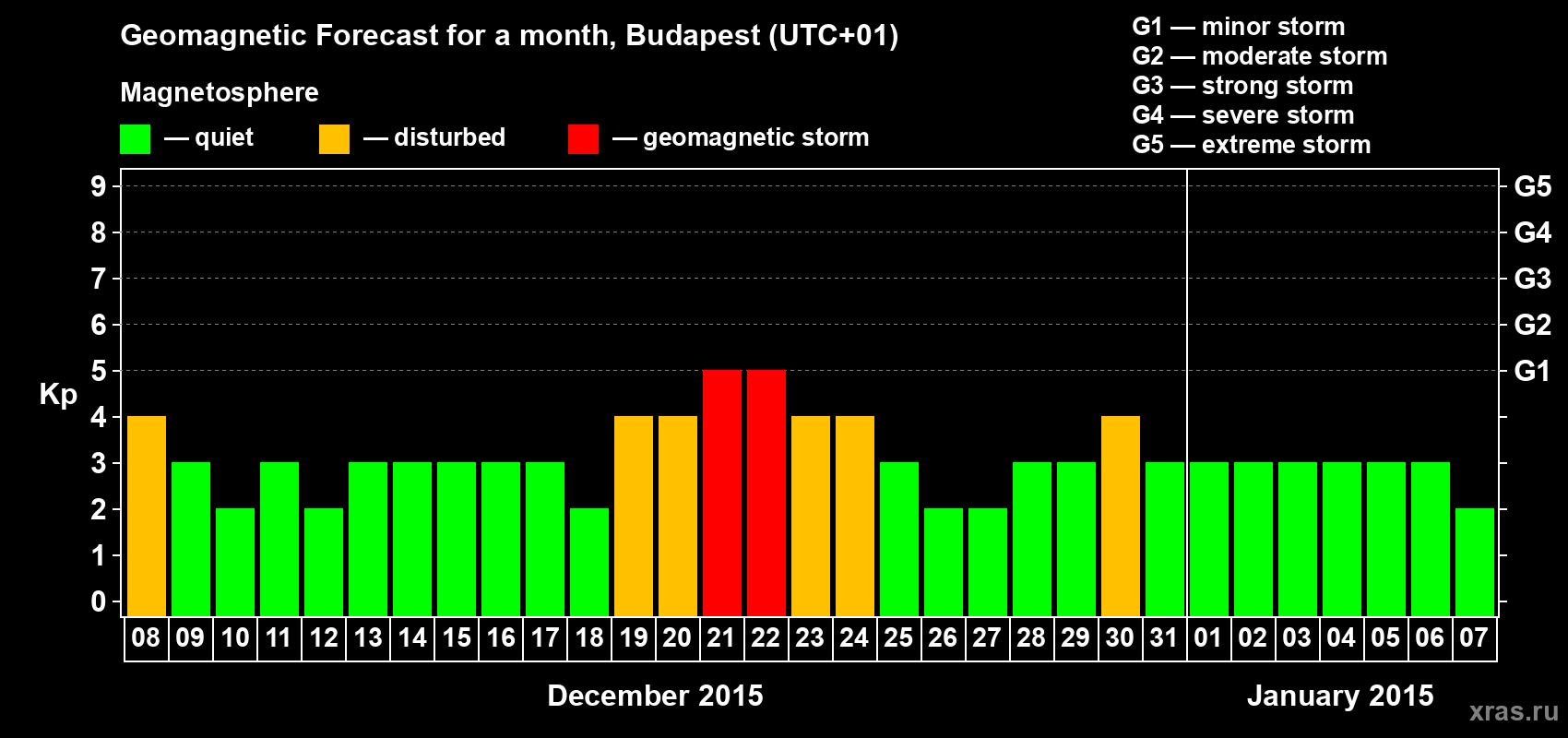 Forecast of the daily maximal value of geomagnetic index Kp for <b>1 month</b> (31 days) <b>from Dec 08, 2014 to Jan 07, 2015</b>