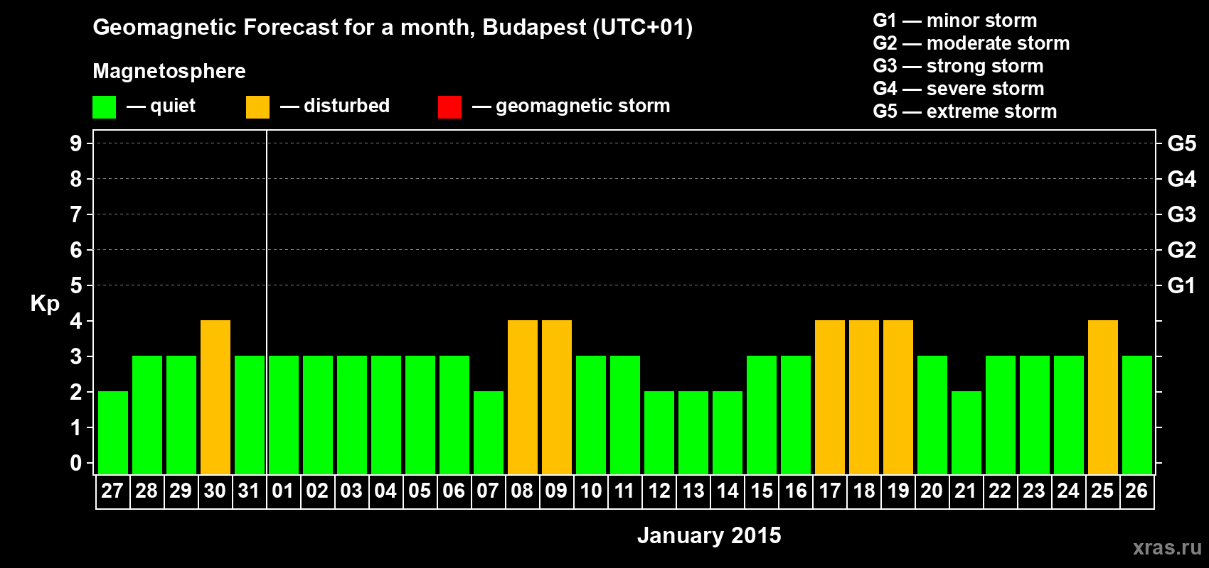 Forecast of the daily maximal value of geomagnetic index Kp for <b>1 month</b> (31 days) <b>from Dec 27, 2014 to Jan 26, 2015</b>